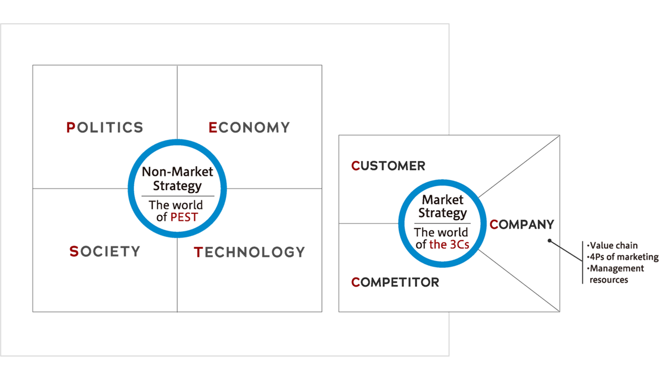 非市場戦略 PESTの世界、市場戦略 3Cの世界