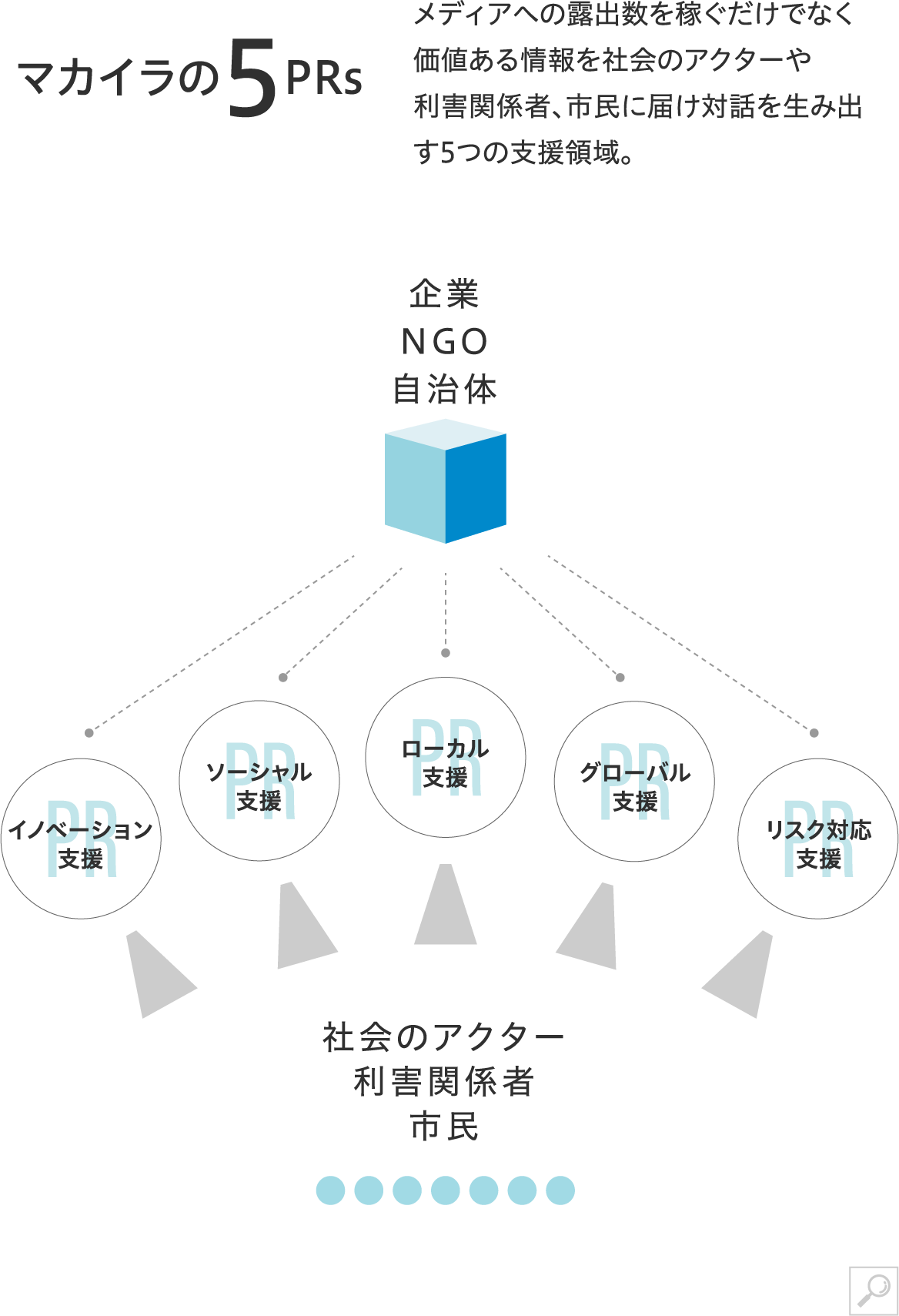 マカイラの5PRs