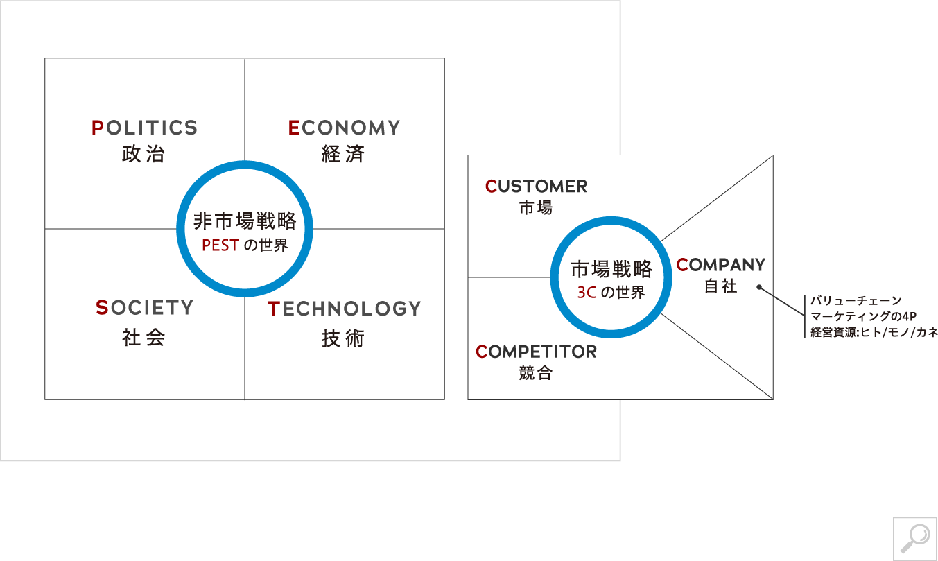 非市場戦略 PESTの世界、市場戦略 3Cの世界