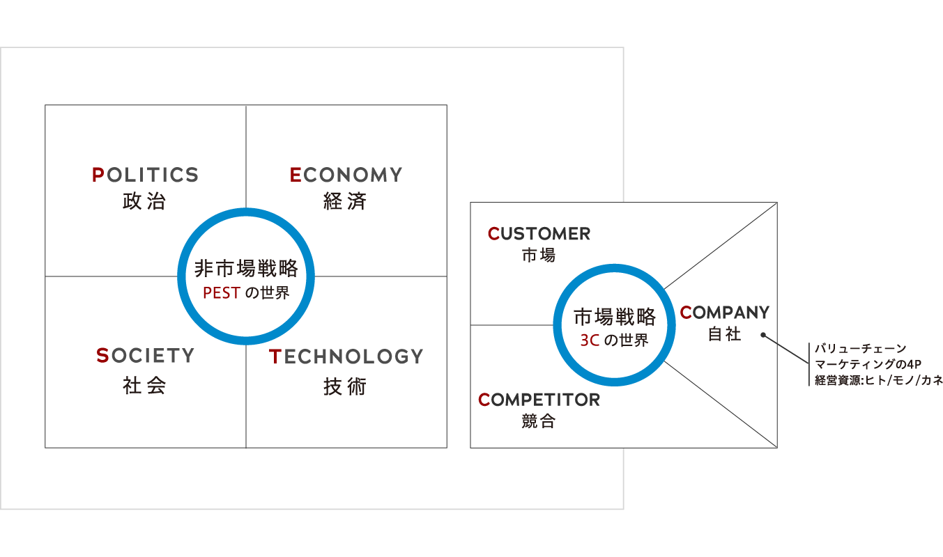 非市場戦略 PESTの世界、市場戦略 3Cの世界